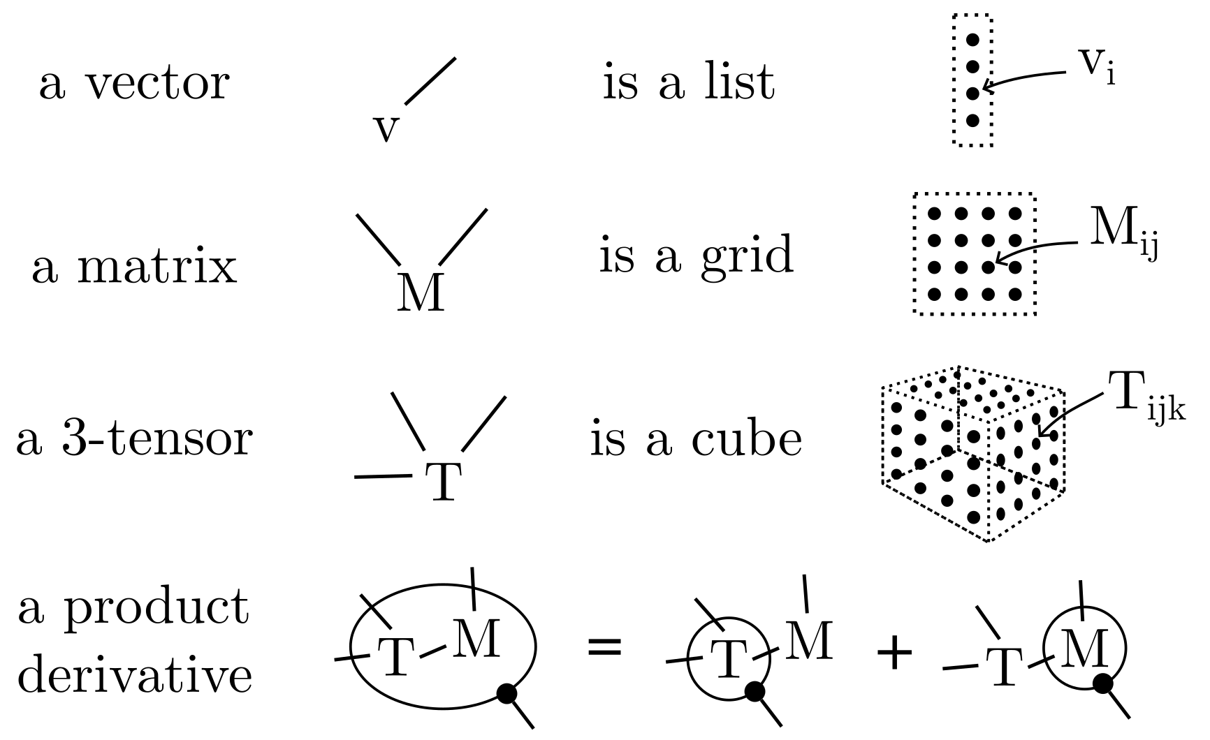 Tensor Diagram Example